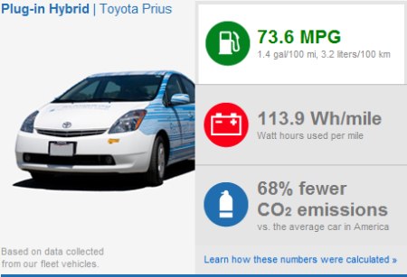 Google Hybrid Auto - umweltfreundliche Werte bei Verbrauch und Abgas