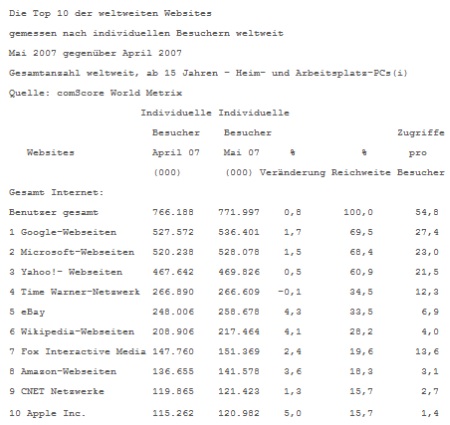 comScore Statistiken der beliebtesten Webseiten weltweit, für den Monat Mai 2007