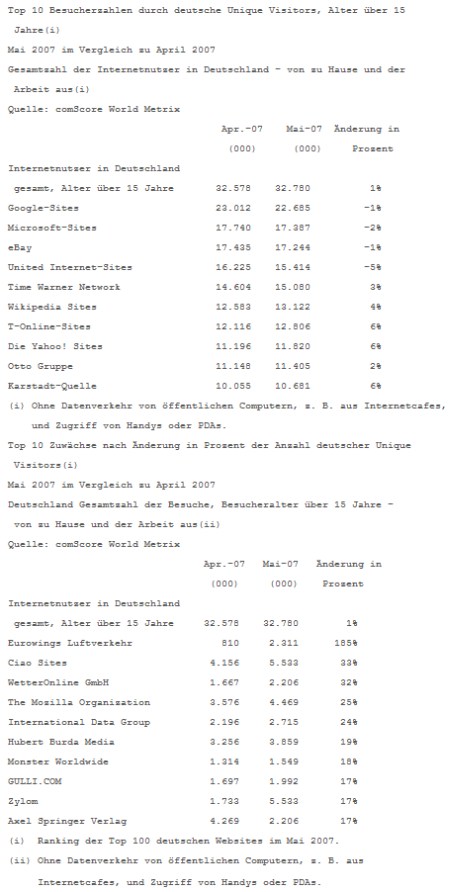 comScore Statistiken deutscher Webseiten im Mai 2007
