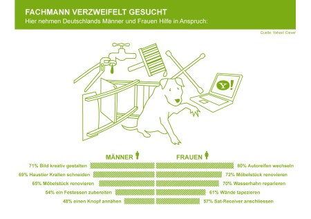 Do It Yourself - Profihilfe