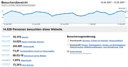Google Analytics Besucher Übersicht