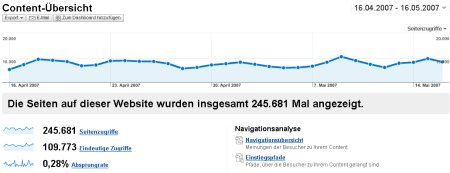 Google Analytics Content Übersicht