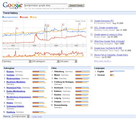 Google Trends Suche: Porno, Porn, ebay, Google, Sex